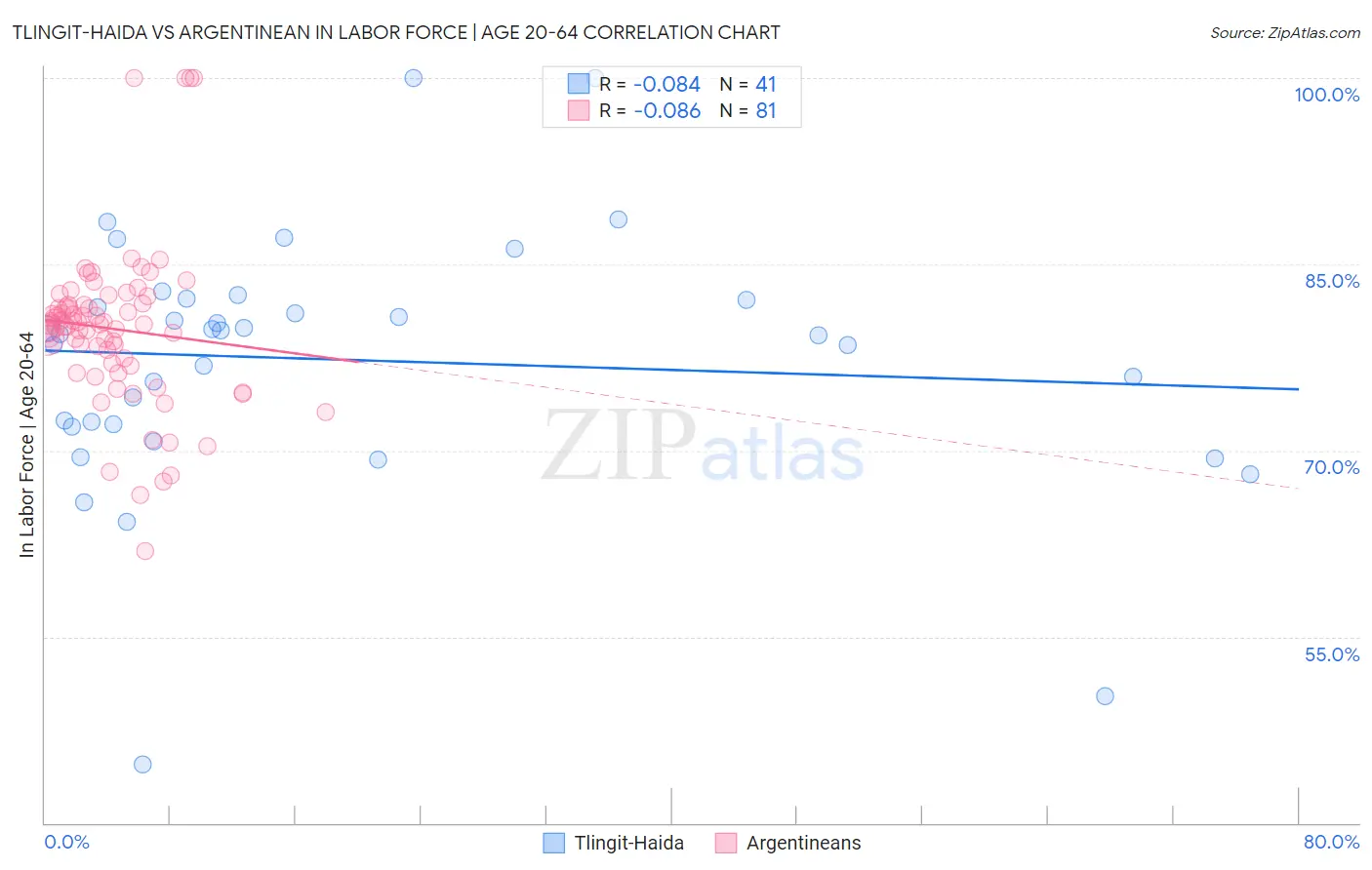 Tlingit-Haida vs Argentinean In Labor Force | Age 20-64