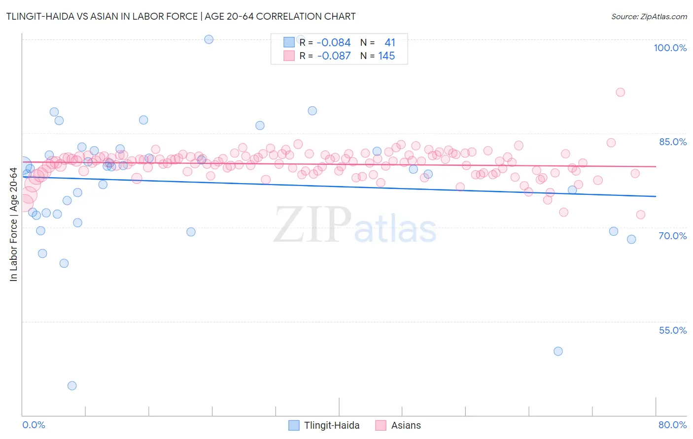 Tlingit-Haida vs Asian In Labor Force | Age 20-64