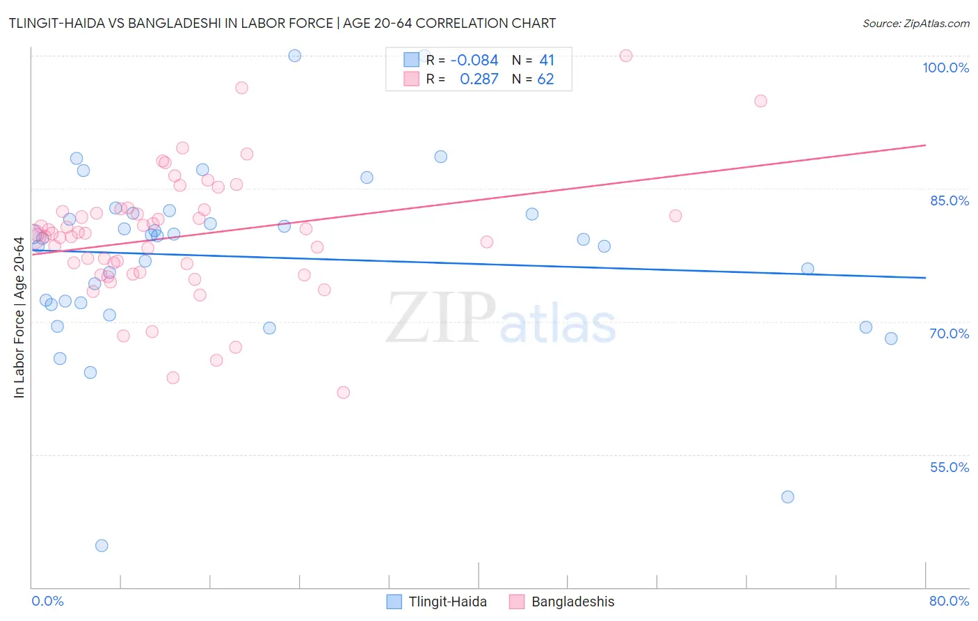 Tlingit-Haida vs Bangladeshi In Labor Force | Age 20-64