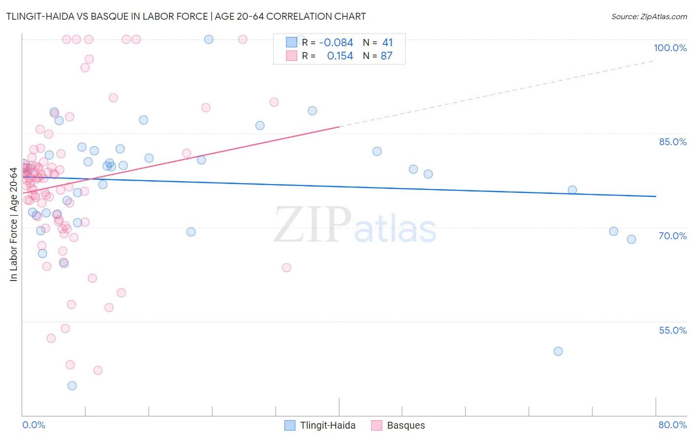 Tlingit-Haida vs Basque In Labor Force | Age 20-64
