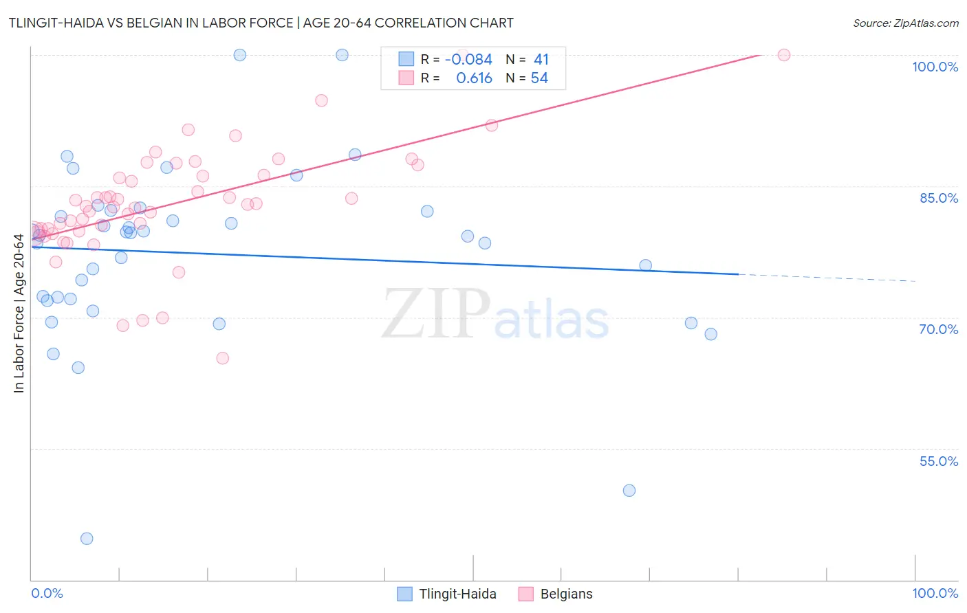 Tlingit-Haida vs Belgian In Labor Force | Age 20-64
