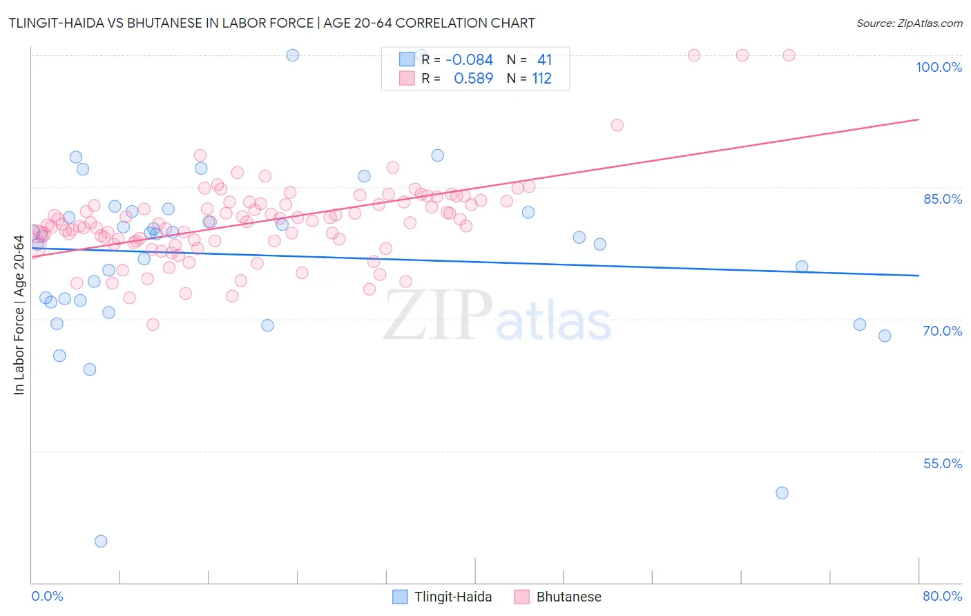 Tlingit-Haida vs Bhutanese In Labor Force | Age 20-64