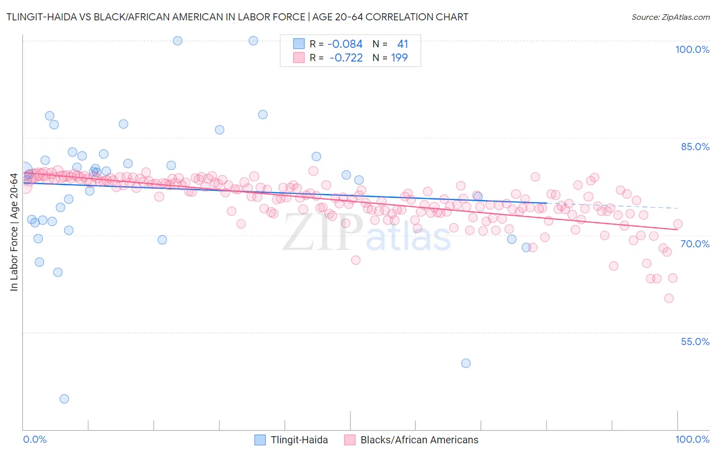 Tlingit-Haida vs Black/African American In Labor Force | Age 20-64