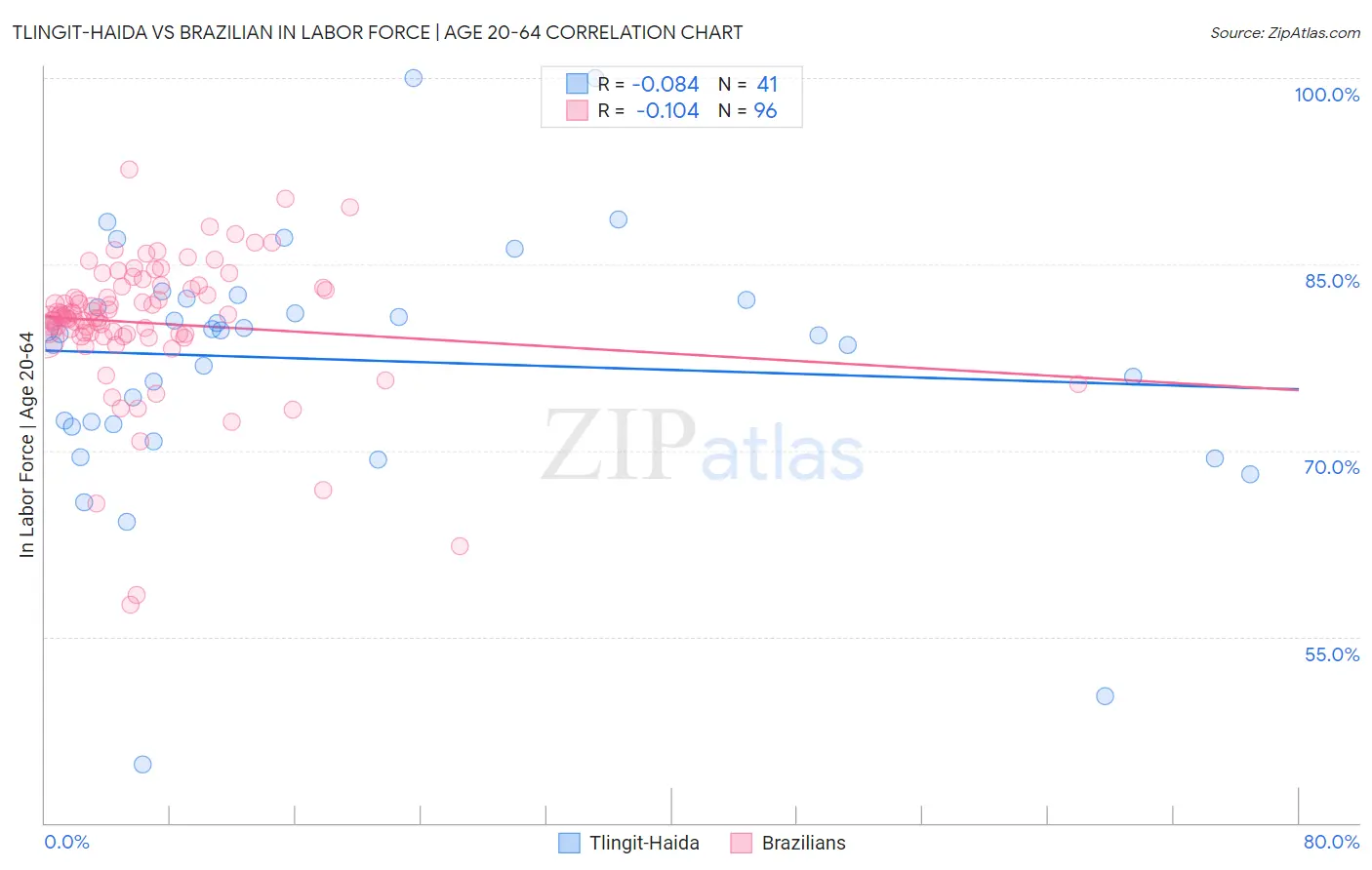 Tlingit-Haida vs Brazilian In Labor Force | Age 20-64