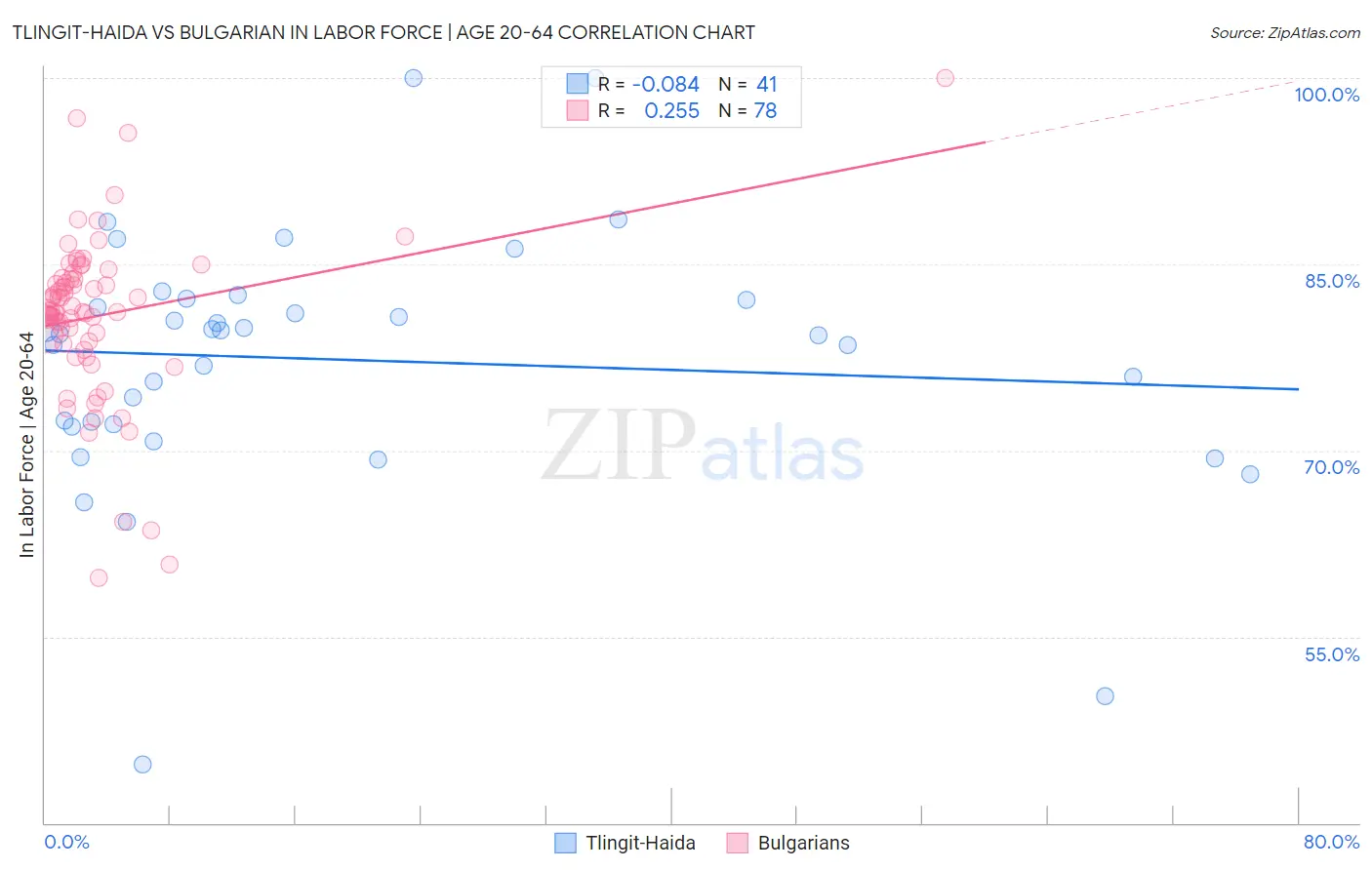 Tlingit-Haida vs Bulgarian In Labor Force | Age 20-64
