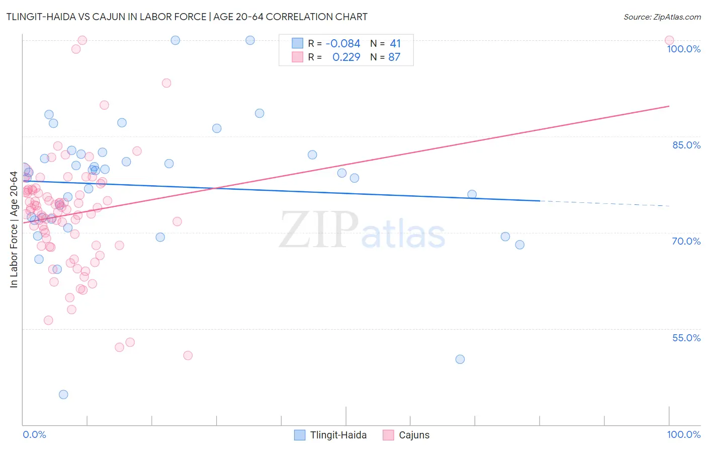 Tlingit-Haida vs Cajun In Labor Force | Age 20-64