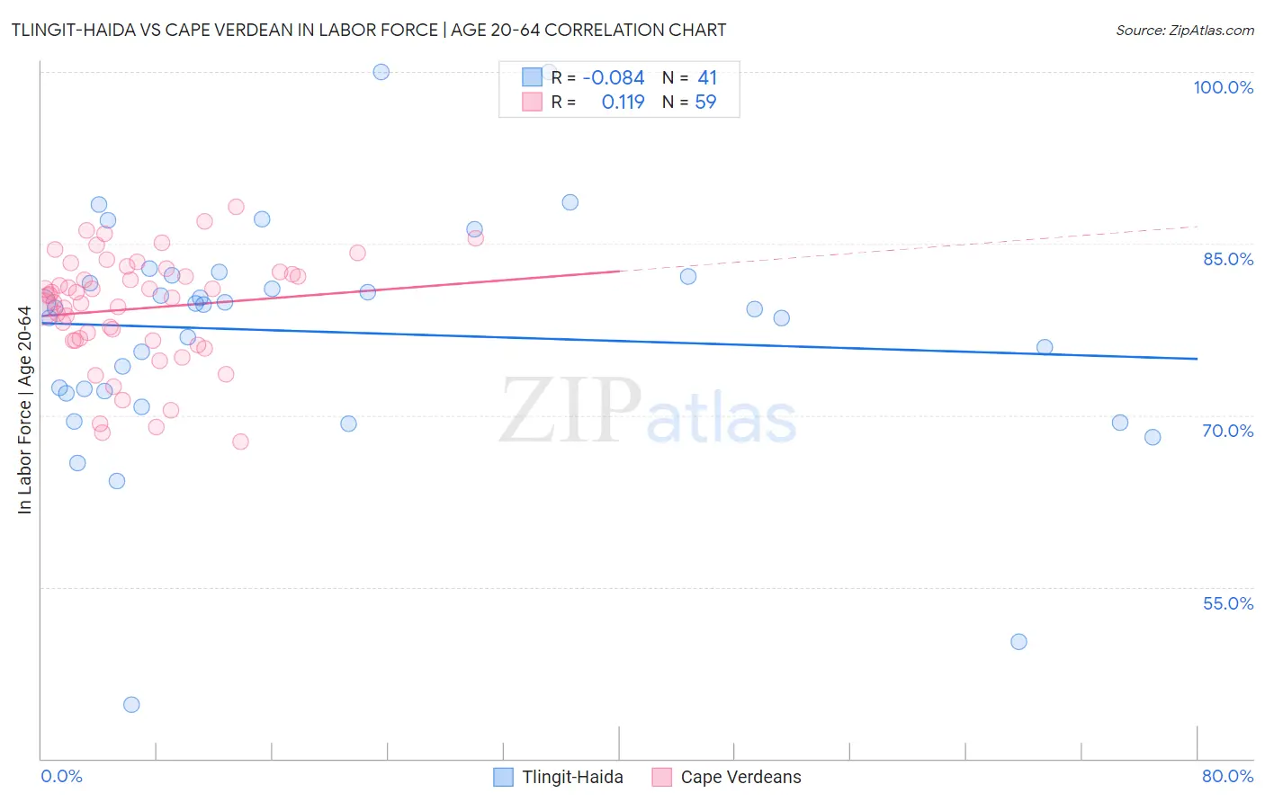 Tlingit-Haida vs Cape Verdean In Labor Force | Age 20-64