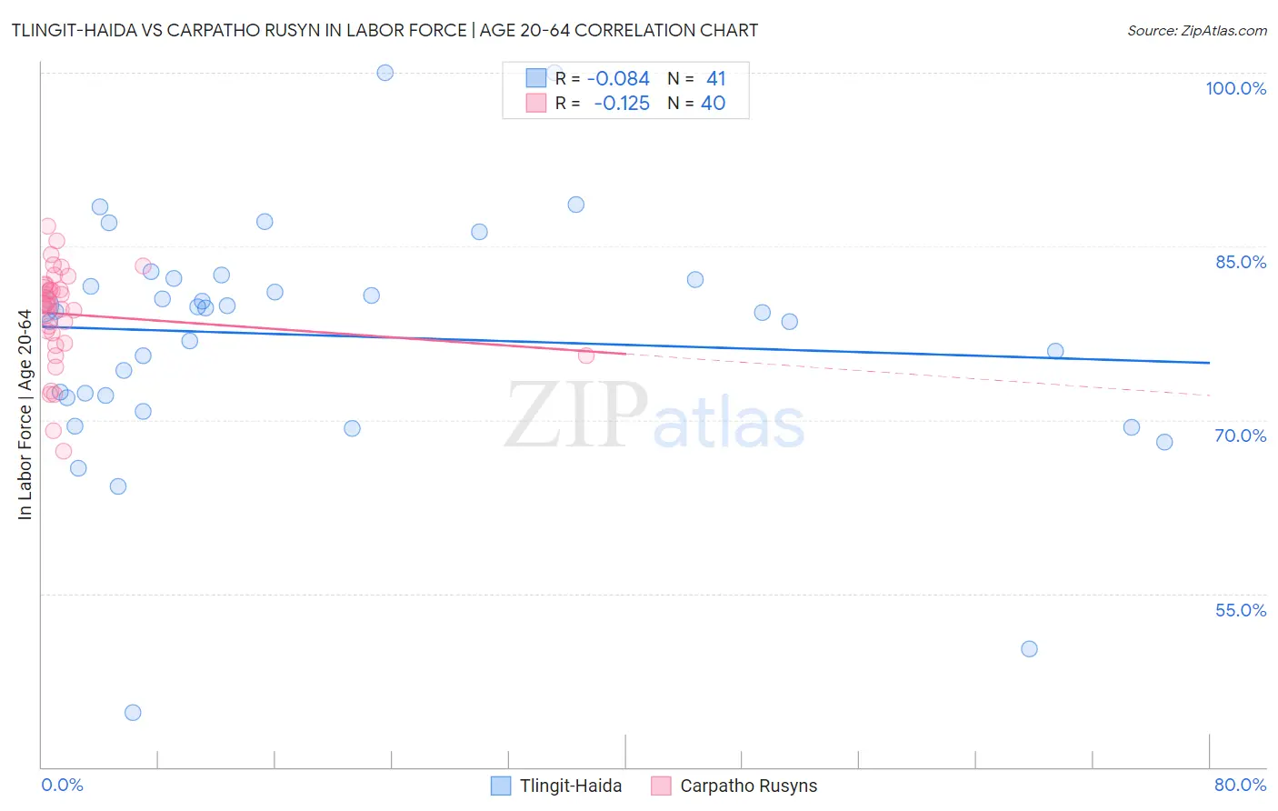 Tlingit-Haida vs Carpatho Rusyn In Labor Force | Age 20-64