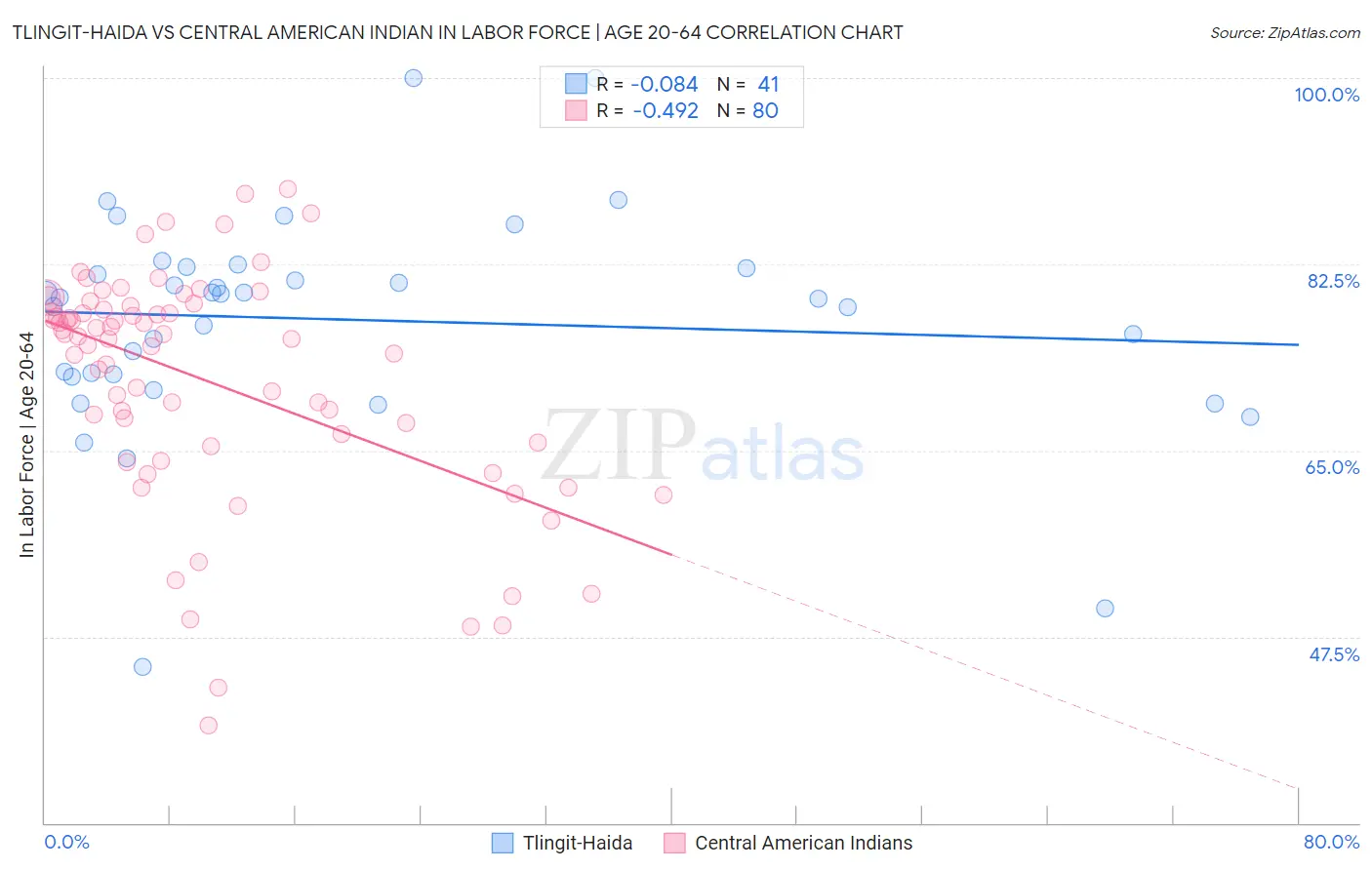 Tlingit-Haida vs Central American Indian In Labor Force | Age 20-64