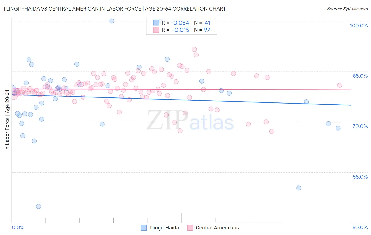 Tlingit-Haida vs Central American In Labor Force | Age 20-64