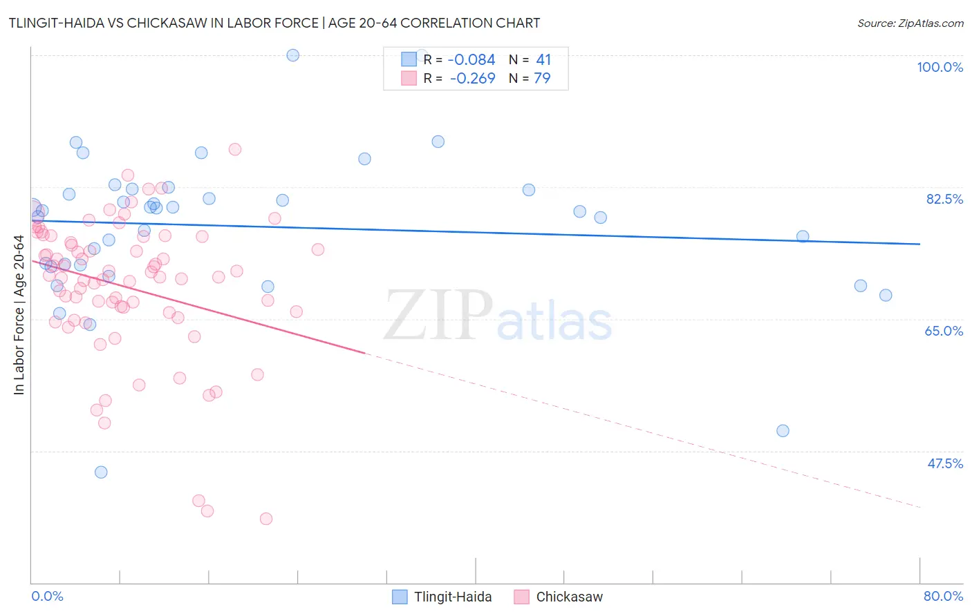 Tlingit-Haida vs Chickasaw In Labor Force | Age 20-64