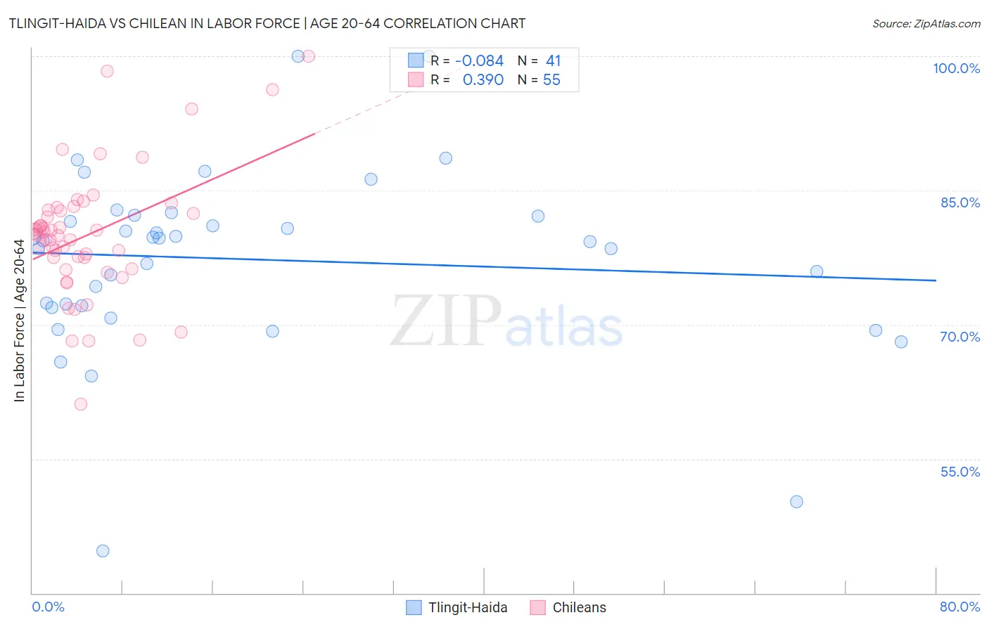Tlingit-Haida vs Chilean In Labor Force | Age 20-64