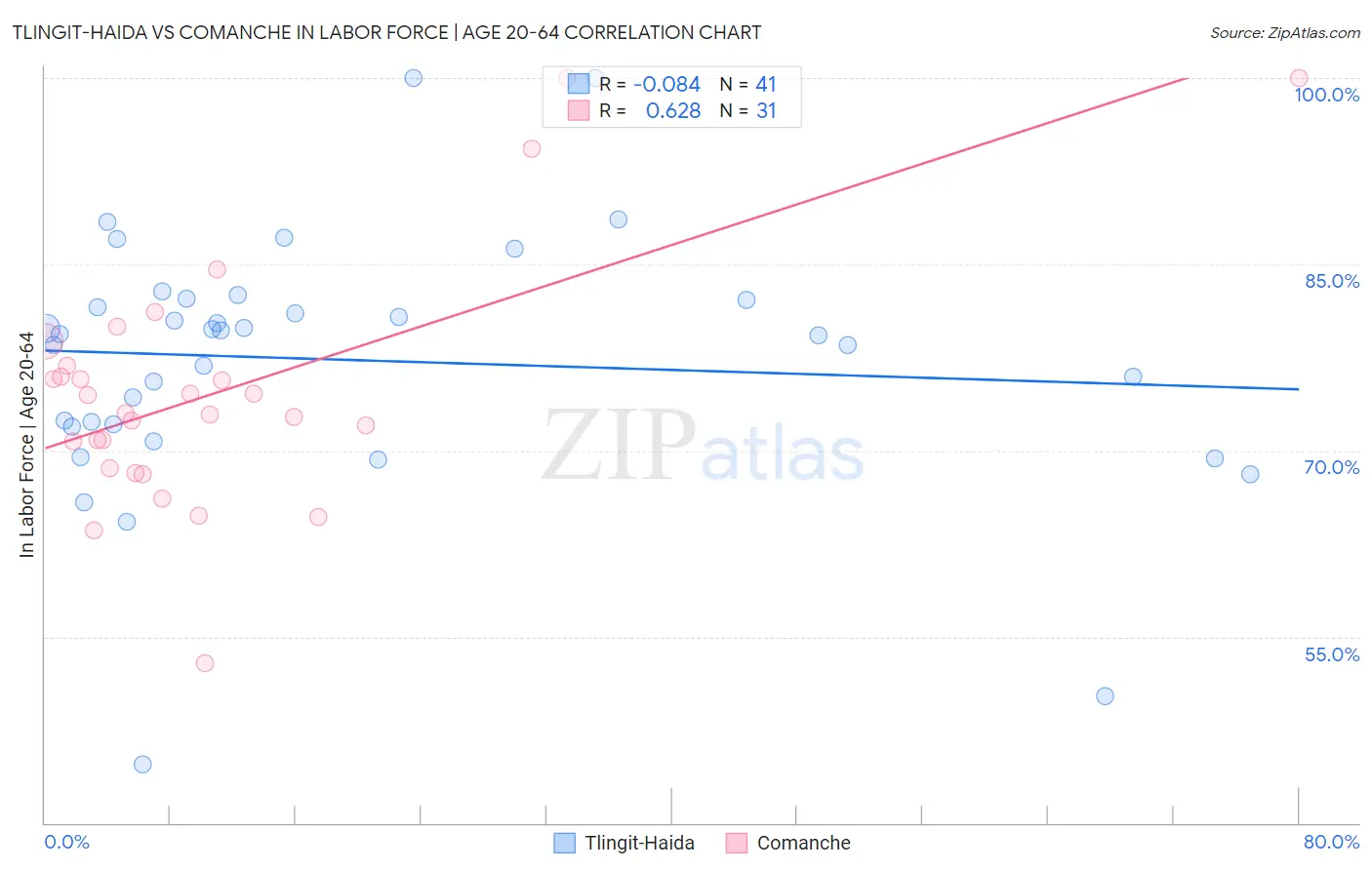 Tlingit-Haida vs Comanche In Labor Force | Age 20-64
