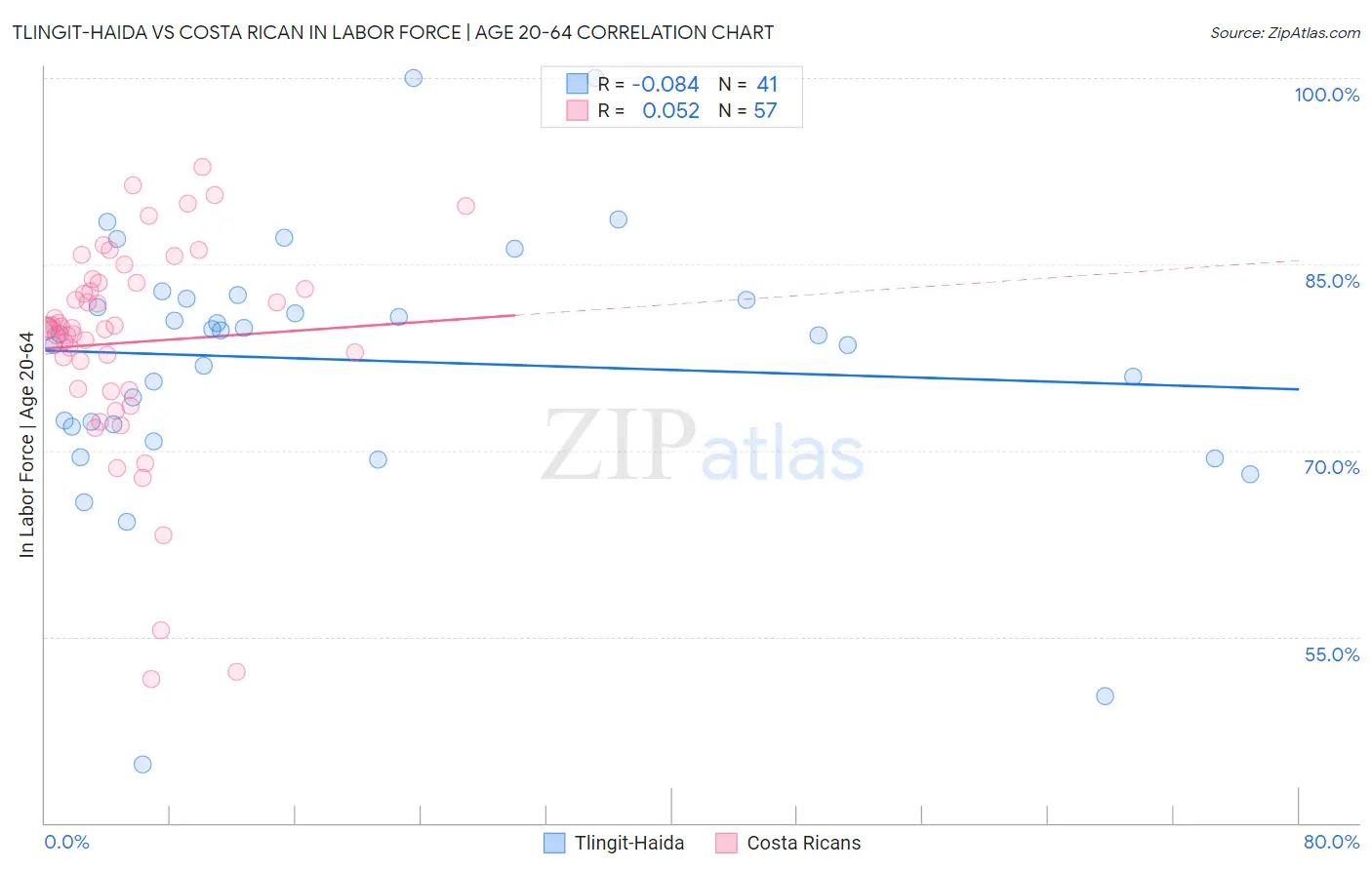 Tlingit-Haida vs Costa Rican In Labor Force | Age 20-64