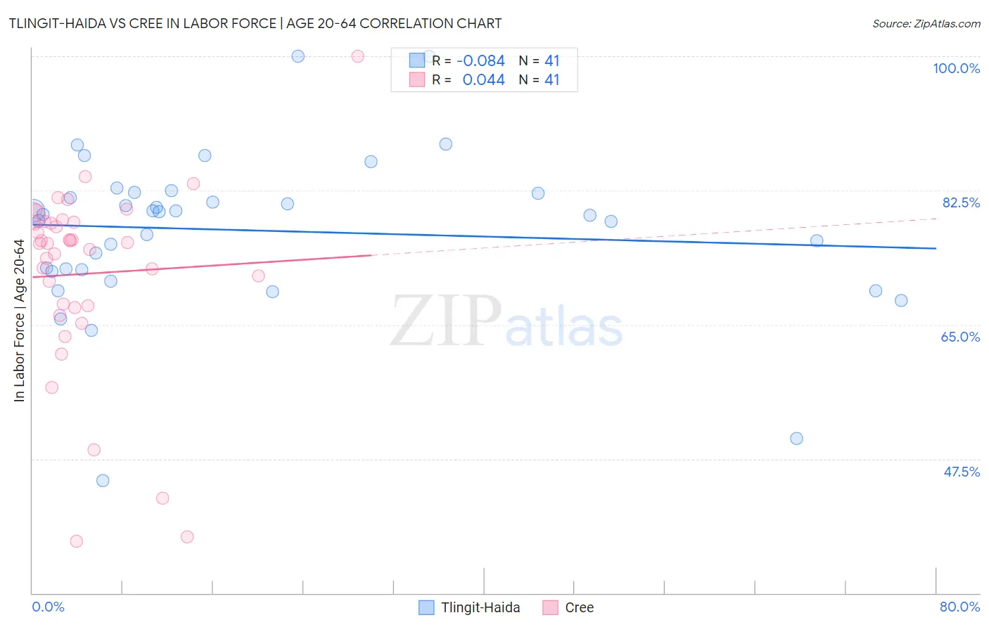 Tlingit-Haida vs Cree In Labor Force | Age 20-64