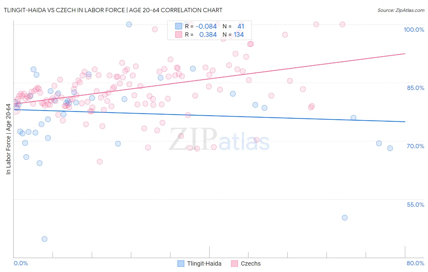 Tlingit-Haida vs Czech In Labor Force | Age 20-64