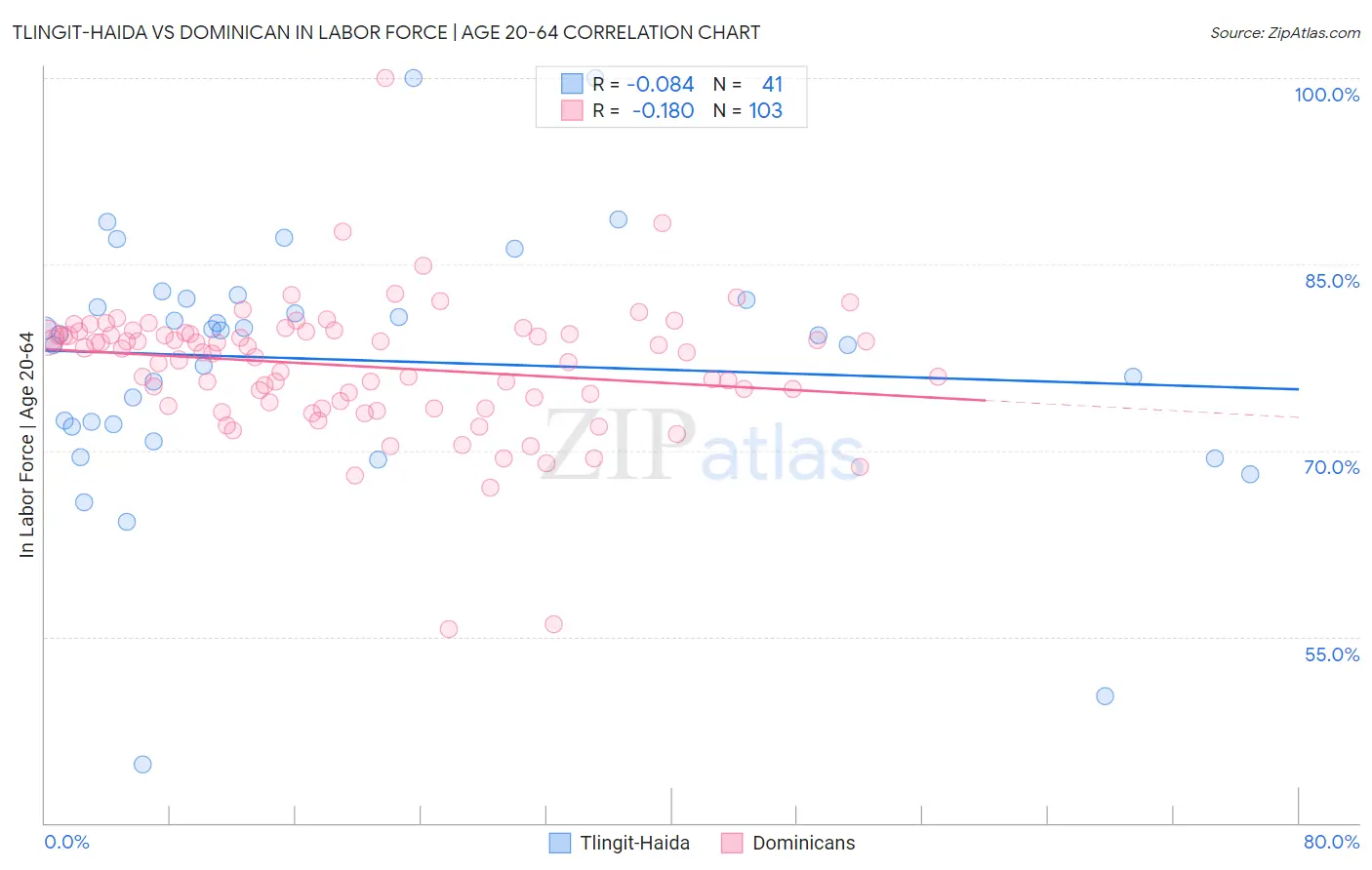Tlingit-Haida vs Dominican In Labor Force | Age 20-64
