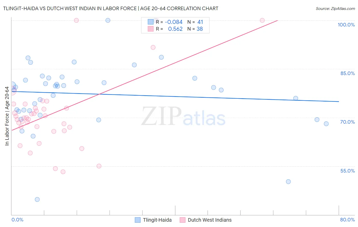 Tlingit-Haida vs Dutch West Indian In Labor Force | Age 20-64