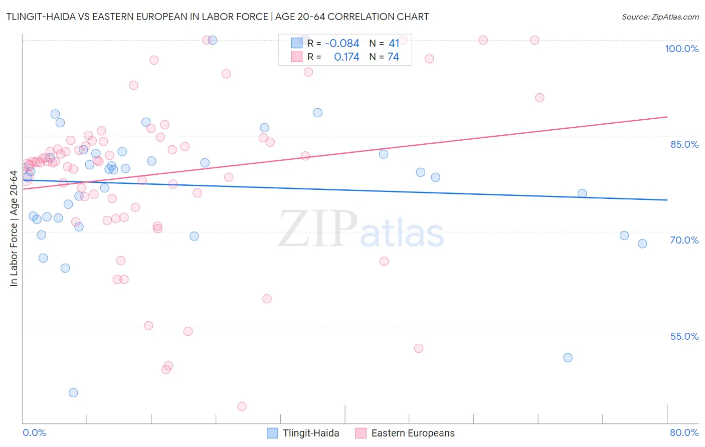 Tlingit-Haida vs Eastern European In Labor Force | Age 20-64