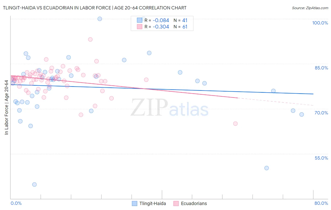 Tlingit-Haida vs Ecuadorian In Labor Force | Age 20-64