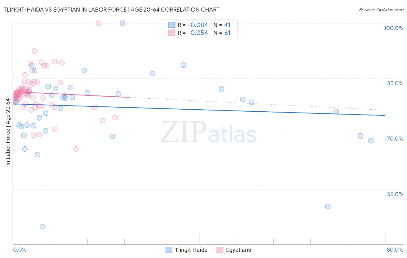 Tlingit-Haida vs Egyptian In Labor Force | Age 20-64