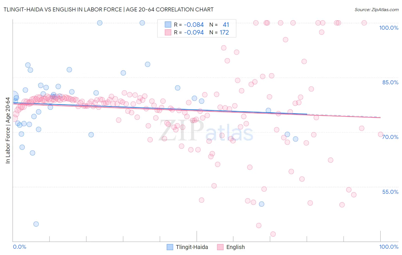 Tlingit-Haida vs English In Labor Force | Age 20-64