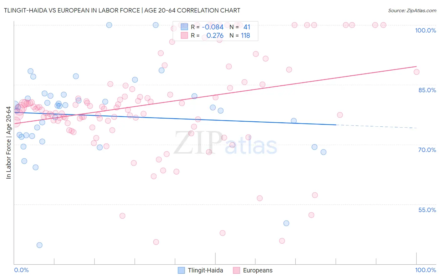 Tlingit-Haida vs European In Labor Force | Age 20-64