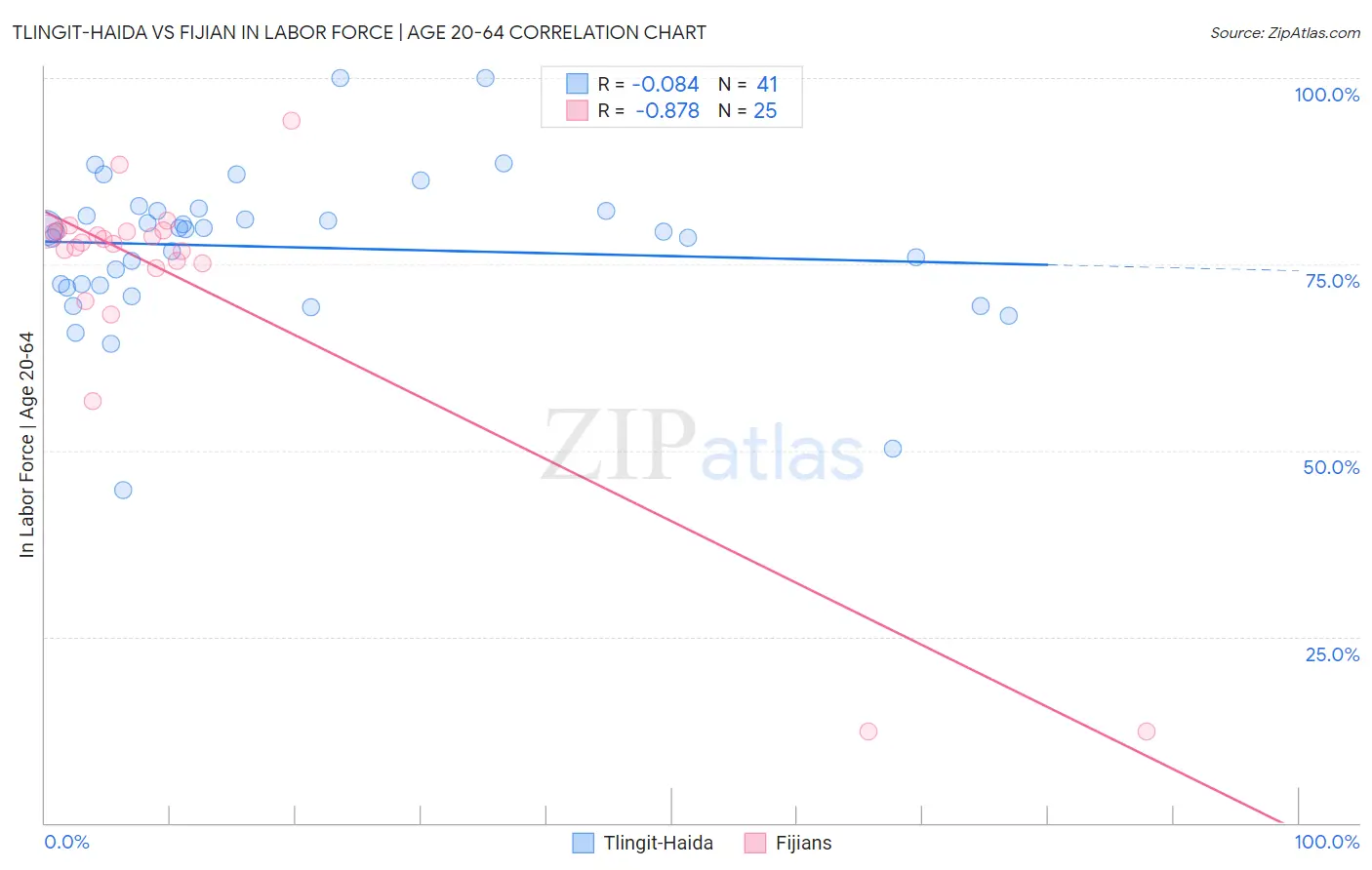 Tlingit-Haida vs Fijian In Labor Force | Age 20-64