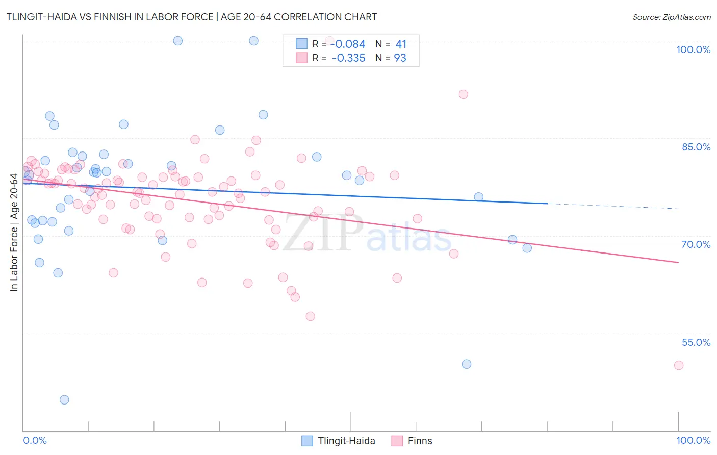 Tlingit-Haida vs Finnish In Labor Force | Age 20-64