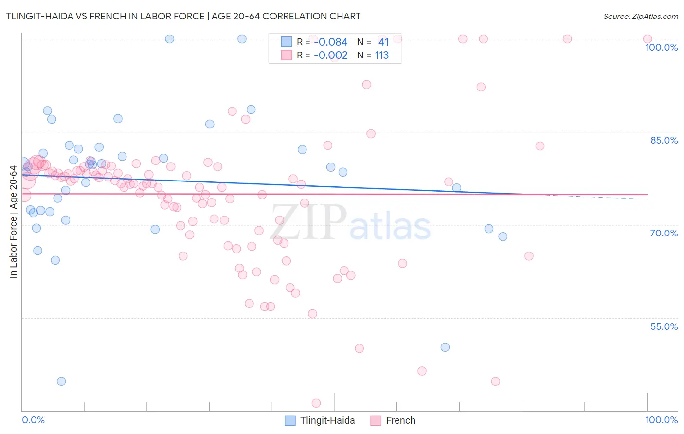 Tlingit-Haida vs French In Labor Force | Age 20-64