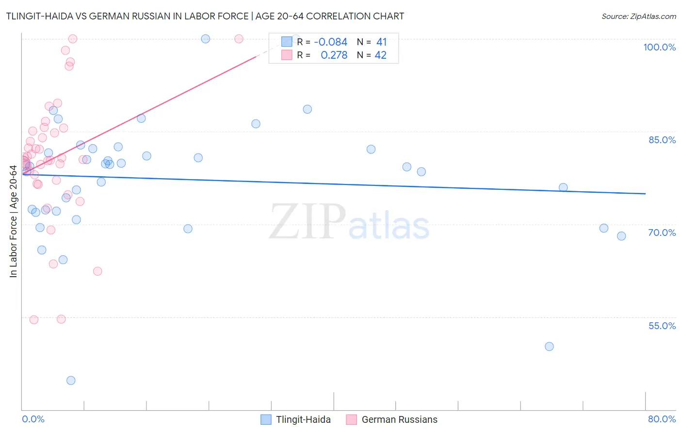 Tlingit-Haida vs German Russian In Labor Force | Age 20-64
