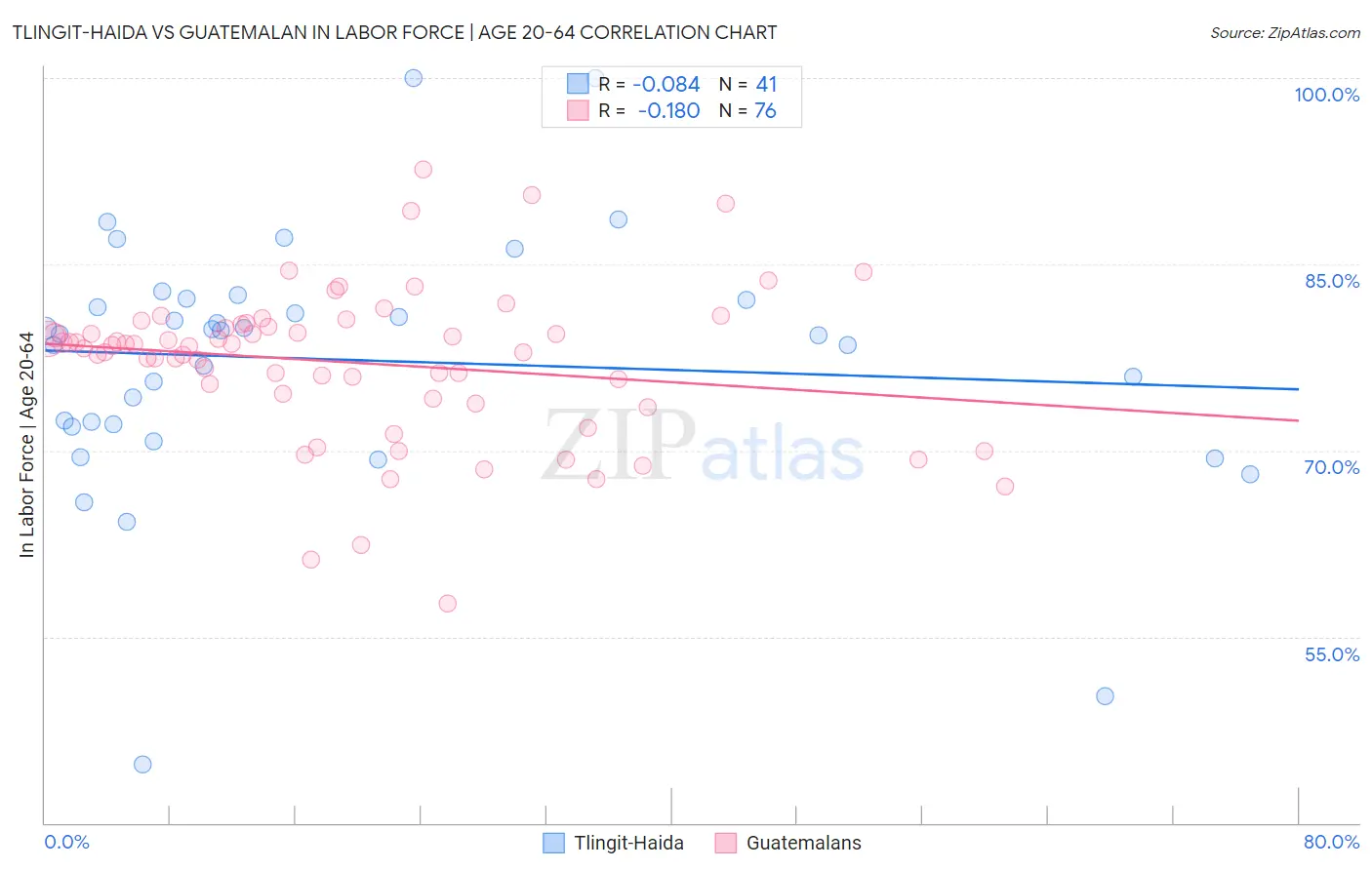 Tlingit-Haida vs Guatemalan In Labor Force | Age 20-64