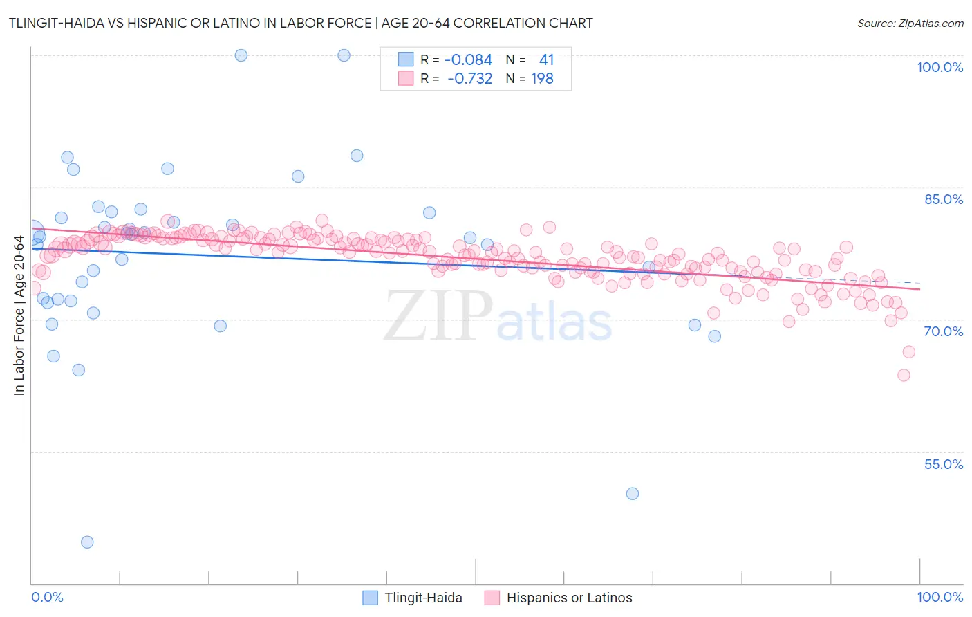 Tlingit-Haida vs Hispanic or Latino In Labor Force | Age 20-64