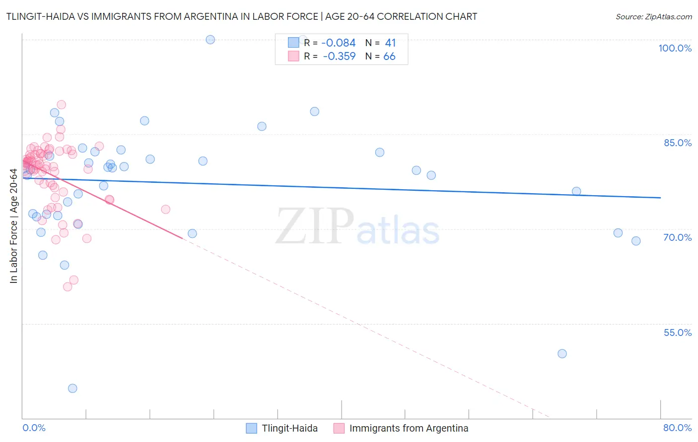 Tlingit-Haida vs Immigrants from Argentina In Labor Force | Age 20-64