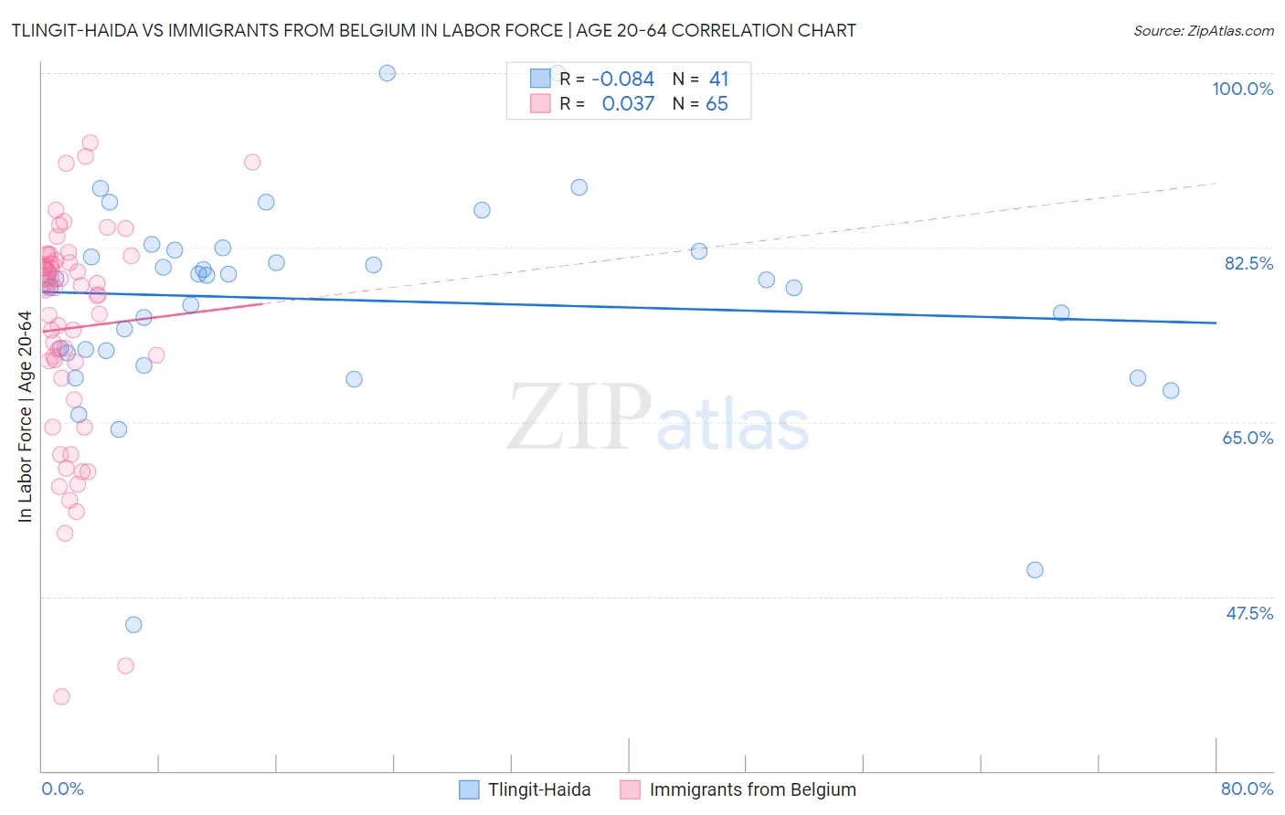 Tlingit-Haida vs Immigrants from Belgium In Labor Force | Age 20-64