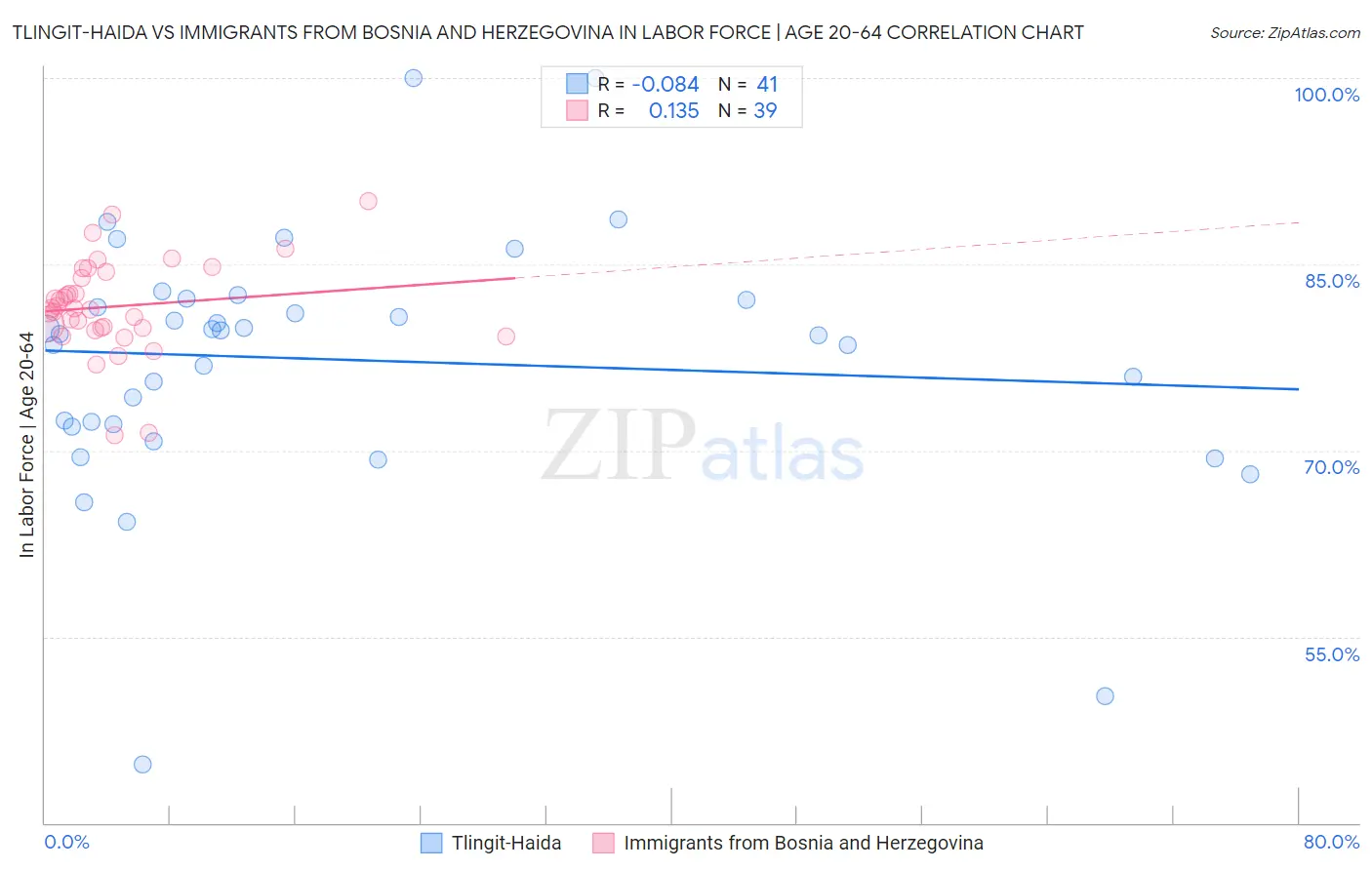 Tlingit-Haida vs Immigrants from Bosnia and Herzegovina In Labor Force | Age 20-64