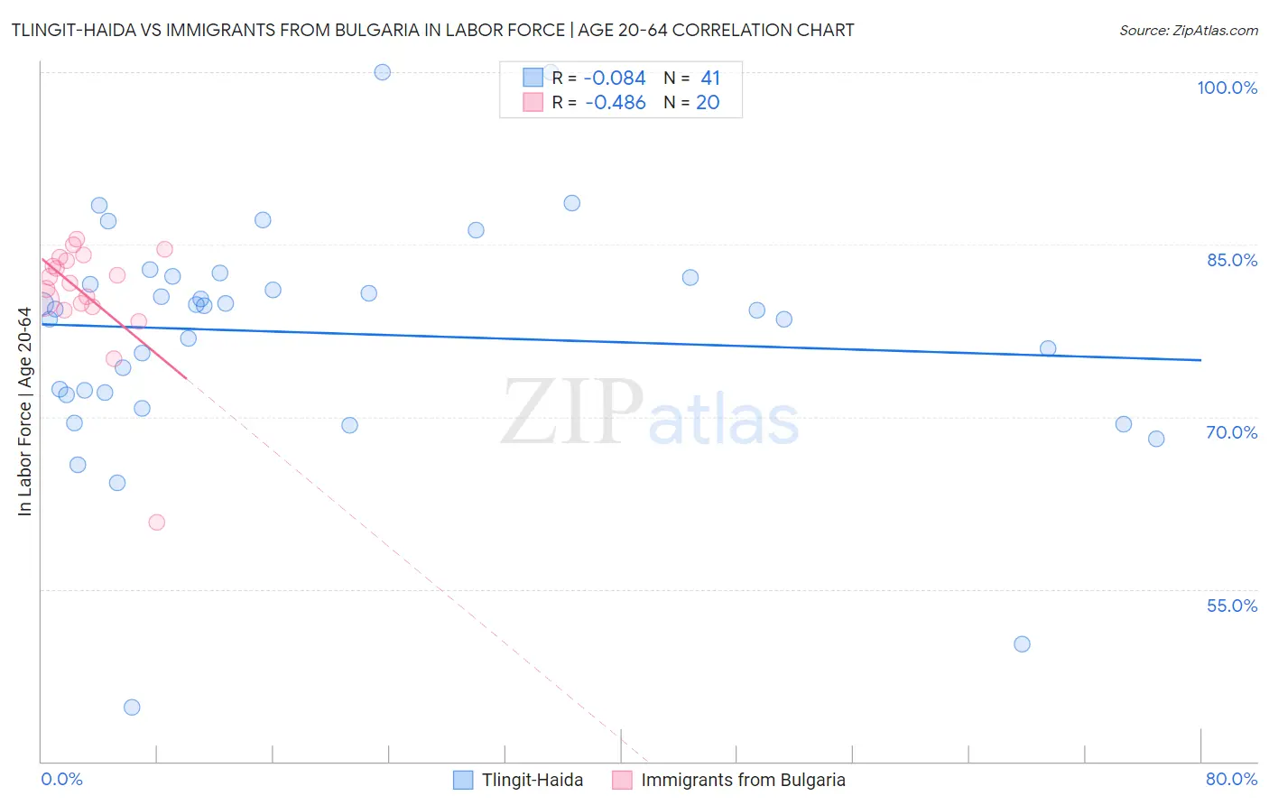 Tlingit-Haida vs Immigrants from Bulgaria In Labor Force | Age 20-64