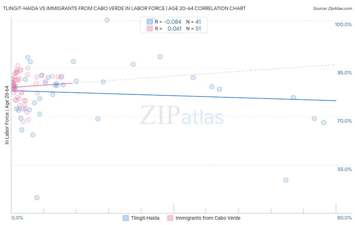 Tlingit-Haida vs Immigrants from Cabo Verde In Labor Force | Age 20-64