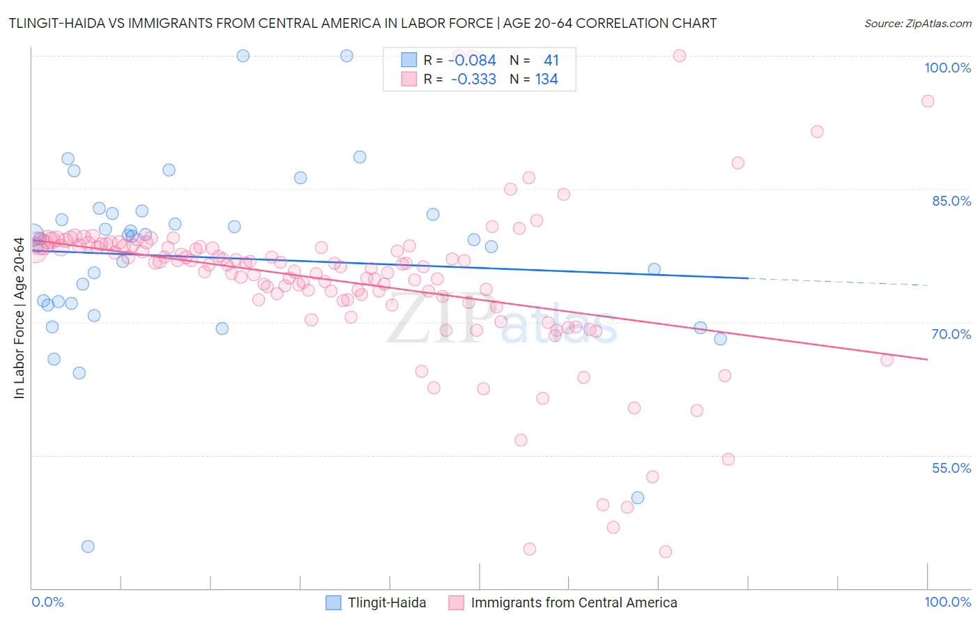 Tlingit-Haida vs Immigrants from Central America In Labor Force | Age 20-64