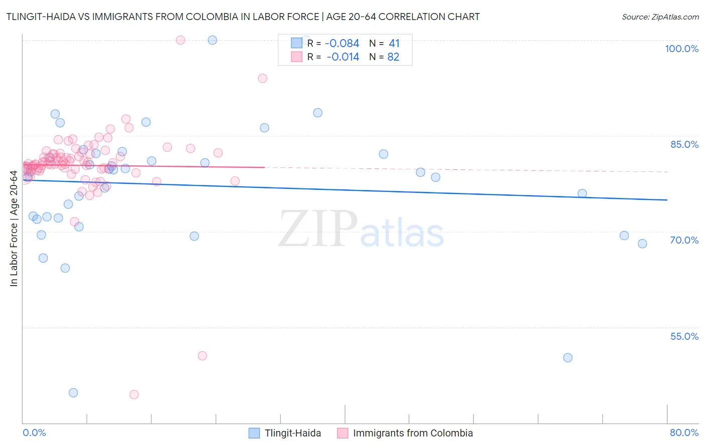 Tlingit-Haida vs Immigrants from Colombia In Labor Force | Age 20-64