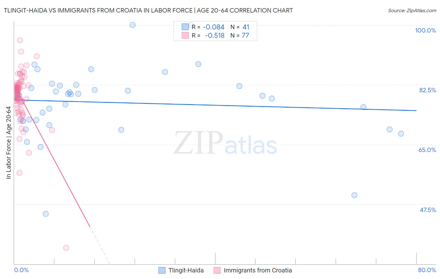 Tlingit-Haida vs Immigrants from Croatia In Labor Force | Age 20-64