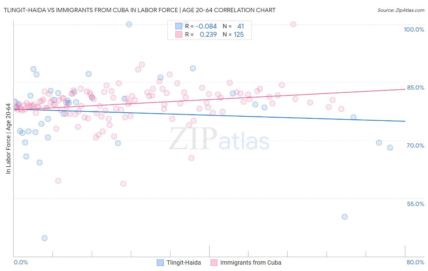 Tlingit-Haida vs Immigrants from Cuba In Labor Force | Age 20-64