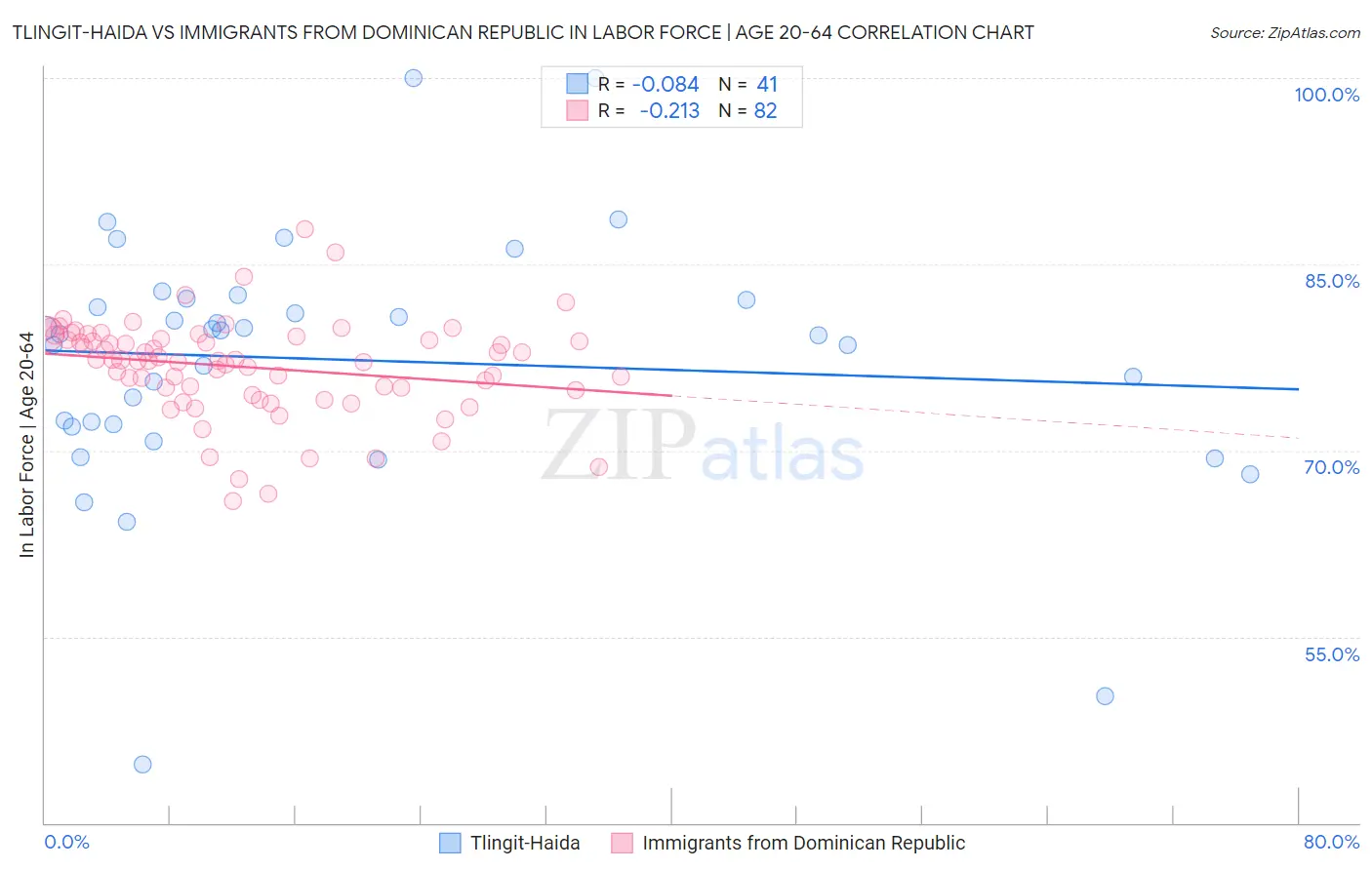 Tlingit-Haida vs Immigrants from Dominican Republic In Labor Force | Age 20-64