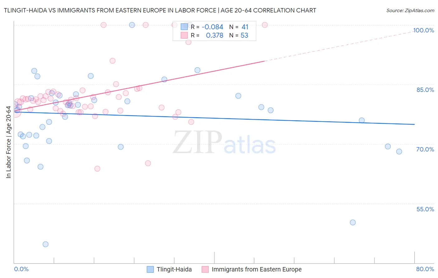 Tlingit-Haida vs Immigrants from Eastern Europe In Labor Force | Age 20-64