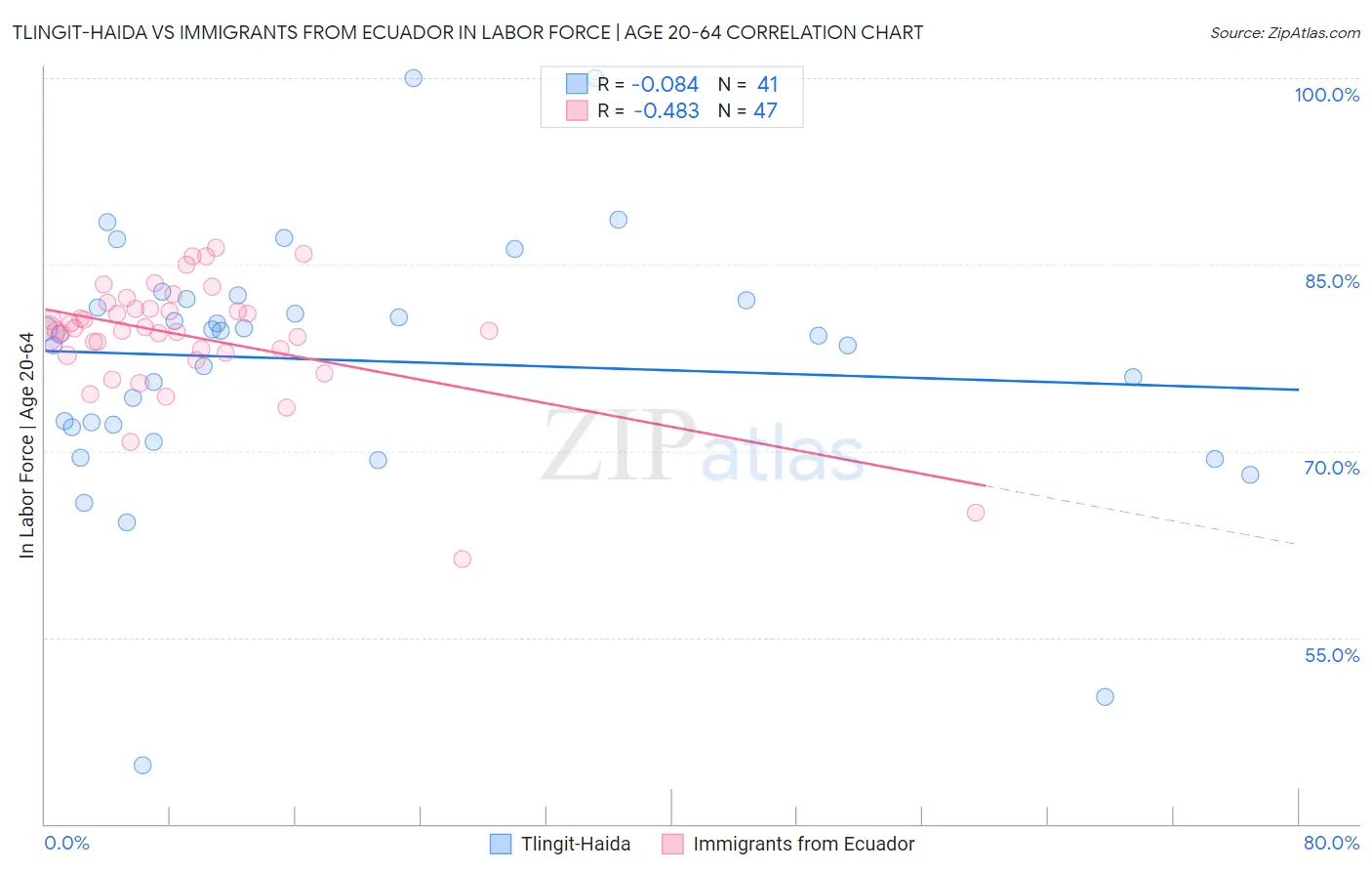Tlingit-Haida vs Immigrants from Ecuador In Labor Force | Age 20-64