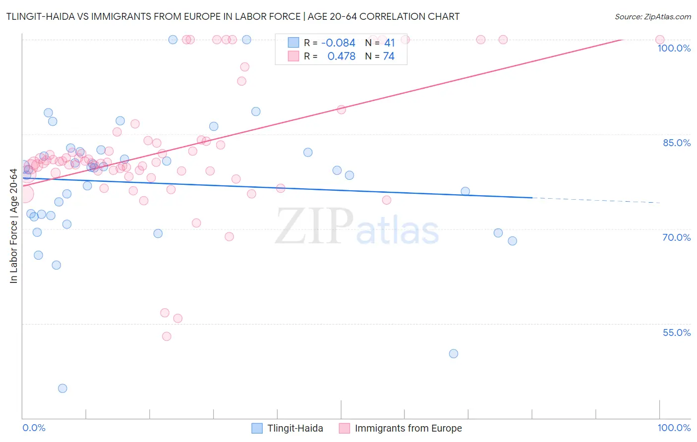 Tlingit-Haida vs Immigrants from Europe In Labor Force | Age 20-64