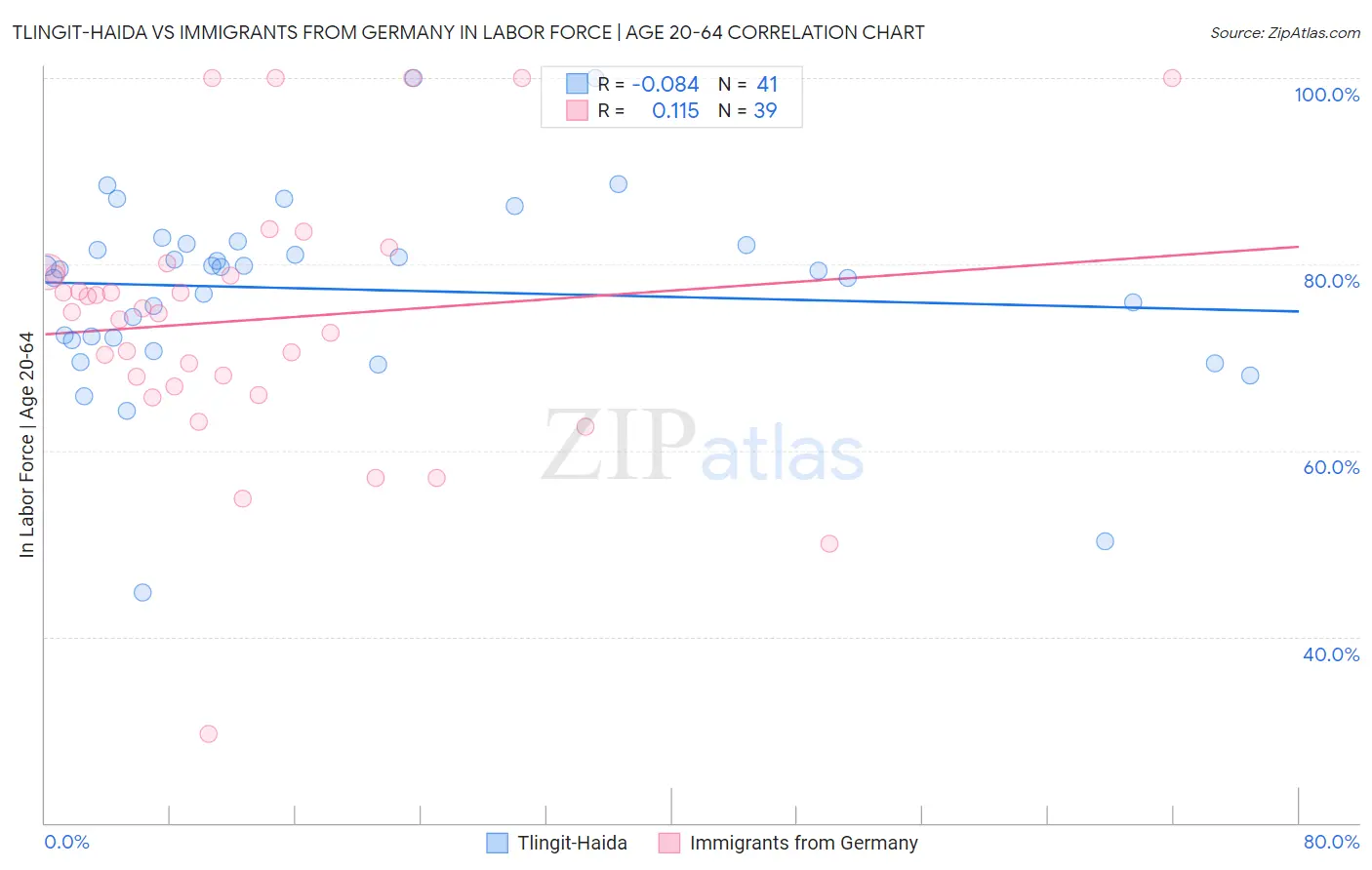 Tlingit-Haida vs Immigrants from Germany In Labor Force | Age 20-64