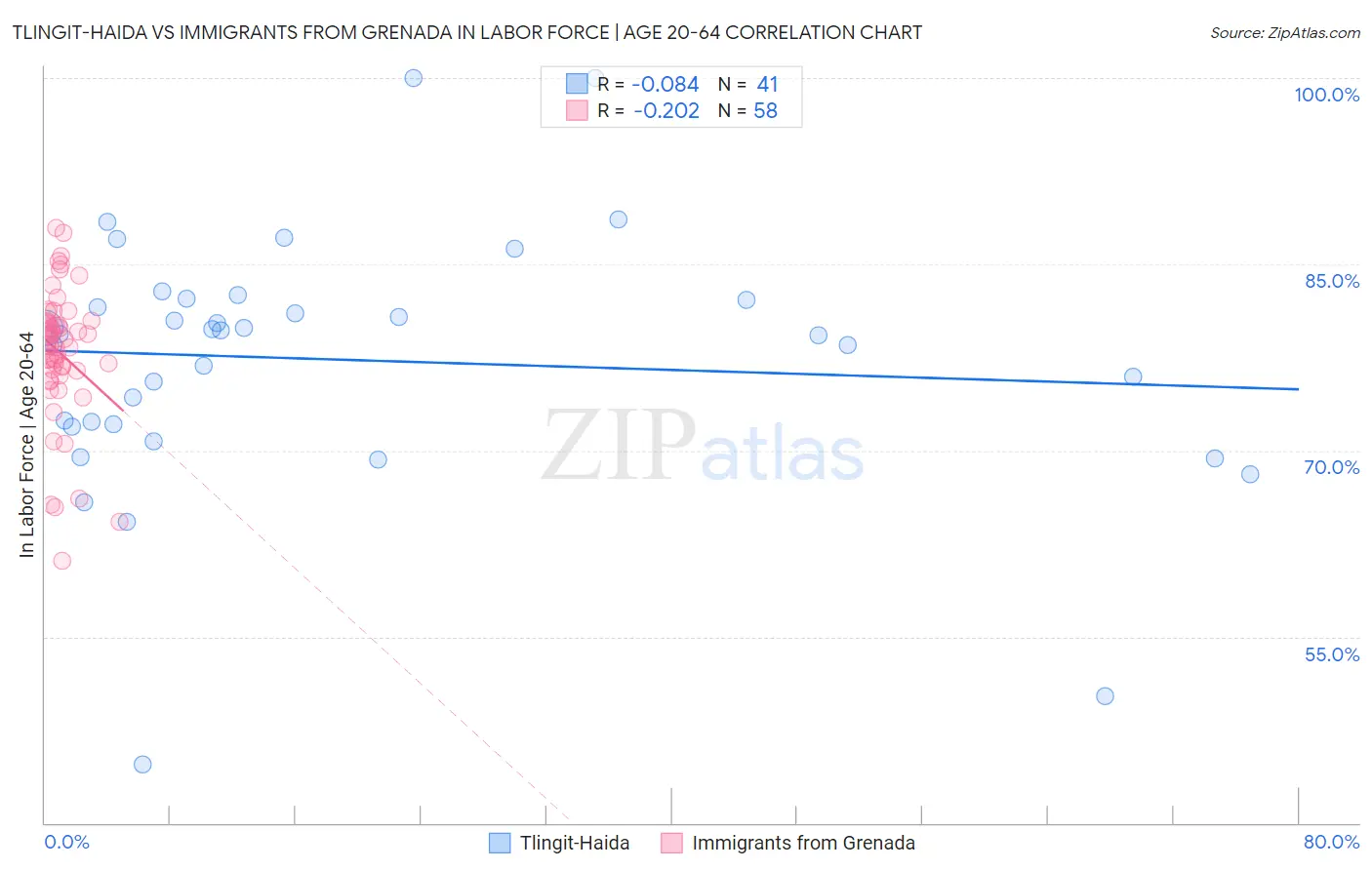 Tlingit-Haida vs Immigrants from Grenada In Labor Force | Age 20-64