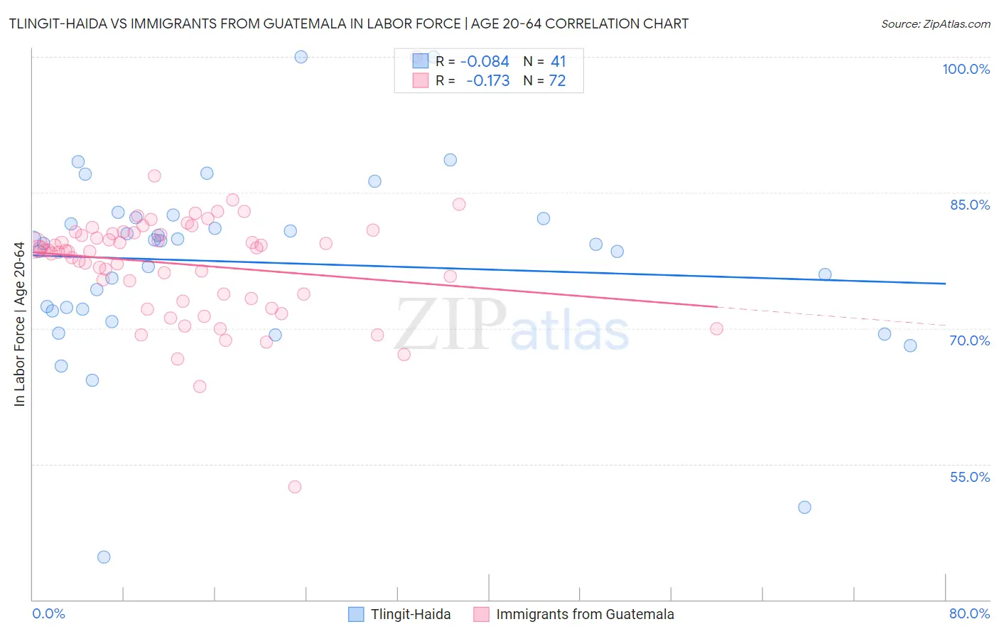 Tlingit-Haida vs Immigrants from Guatemala In Labor Force | Age 20-64