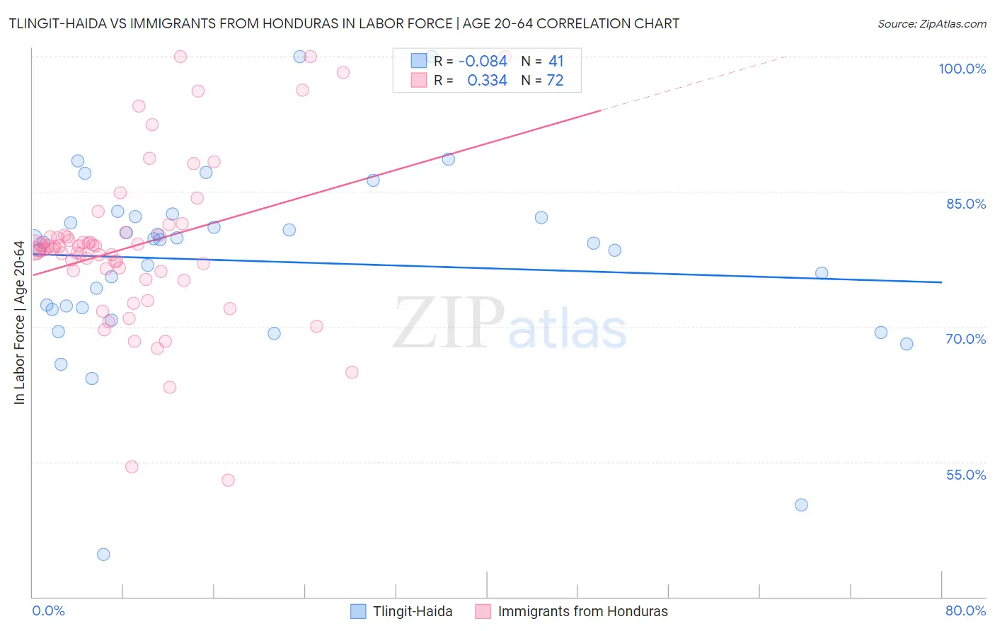 Tlingit-Haida vs Immigrants from Honduras In Labor Force | Age 20-64